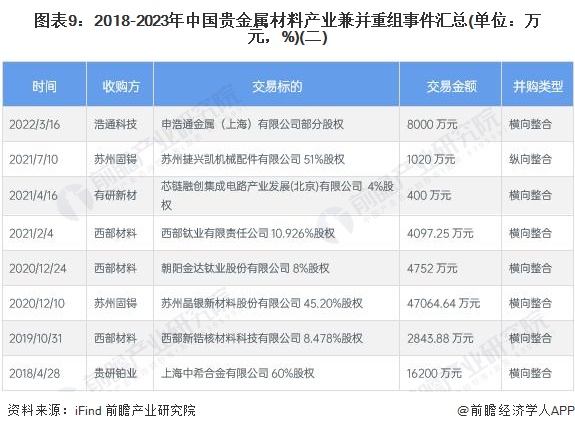 图表9：2018-2023年中国贵金属材料产业兼并重组事件汇总(单位：万元，%)(二)