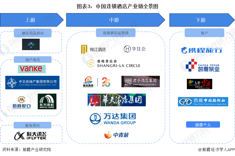 图表3：中国连锁酒店产业链全景图