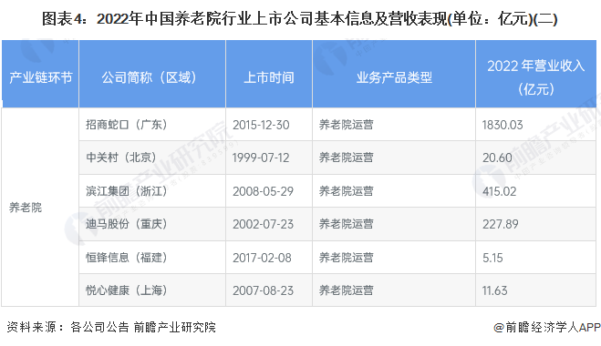 图表4：2022年中国养老院行业上市公司基本信息及营收表现(单位：亿元)(二)