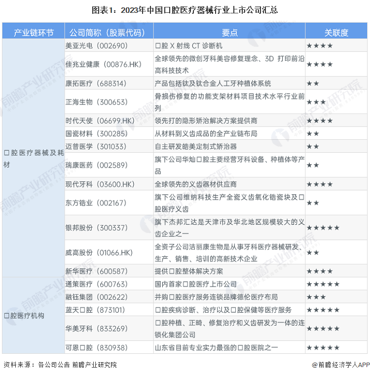图表1：2023年中国口腔医疗器械行业上市公司汇总