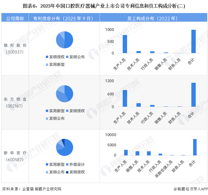 图表6：2023年中国口腔医疗器械产业上市公司专利信息和员工构成分析(二)