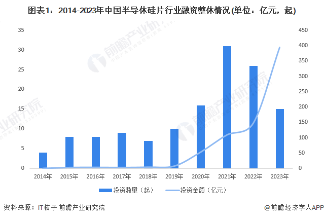图表1：2014-2023年中国半导体硅片行业融资整体情况(单位：亿元，起)