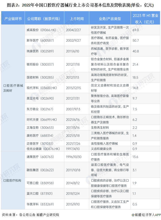 图表2：2022年中国口腔医疗器械行业上市公司基本信息及营收表现(单位：亿元)