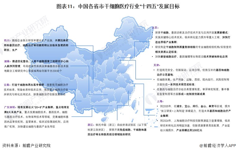 图表11：中国各省市干细胞医疗行业“十四五”发展目标