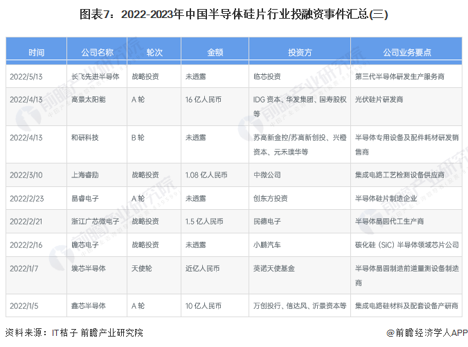 图表7：2022-2023年中国半导体硅片行业投融资事件汇总(三)
