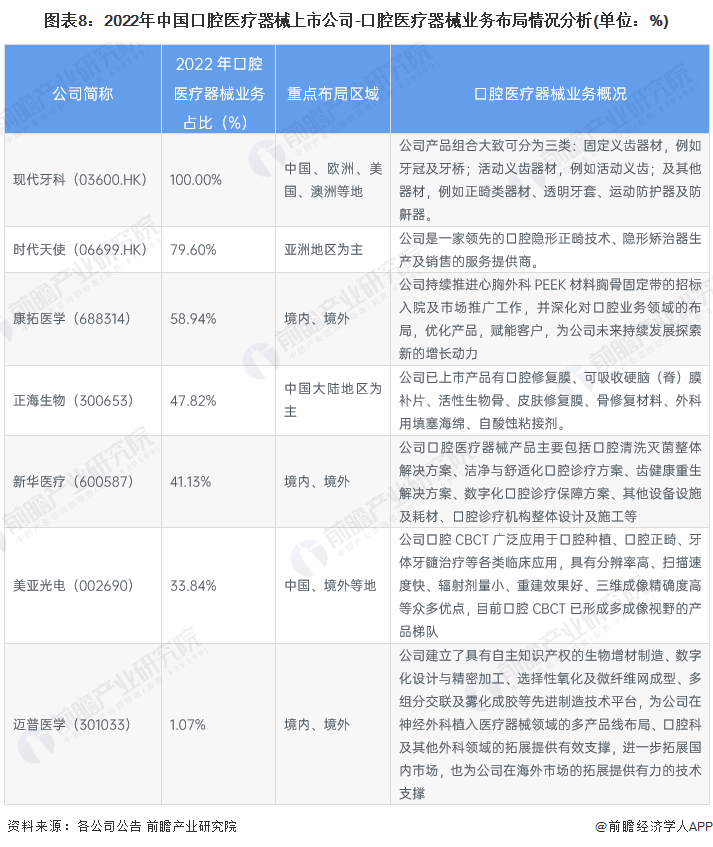 图表8：2022年中国口腔医疗器械上市公司-口腔医疗器械业务布局情况分析(单位：%)