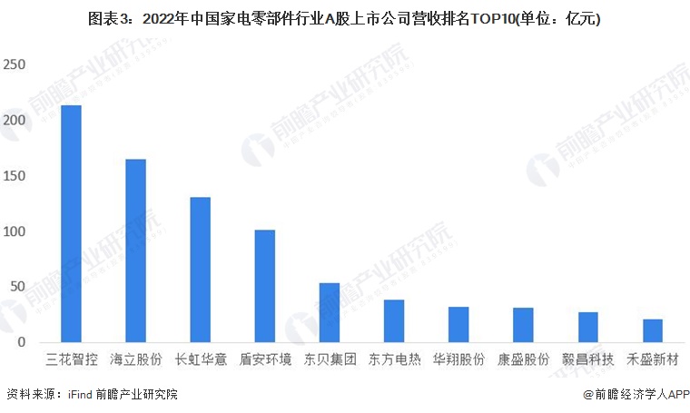 图表3：2022年中国家电零部件行业A股上市公司营收排名TOP10(单位：亿元)