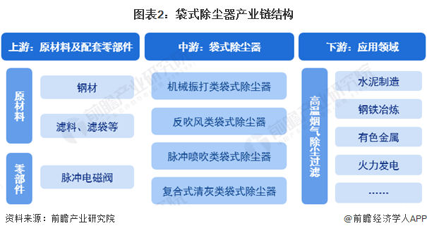 图表2：袋式除尘器产业链结构