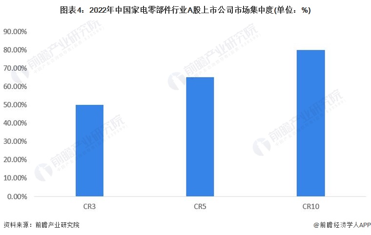图表4：2022年中国家电零部件行业A股上市公司市场集中度(单位：%)
