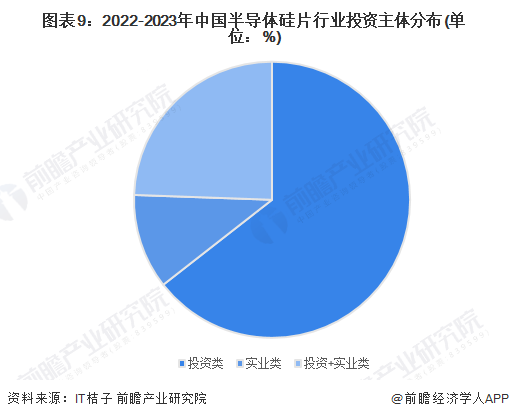 图表9：2022-2023年中国半导体硅片行业投资主体分布(单位：%)