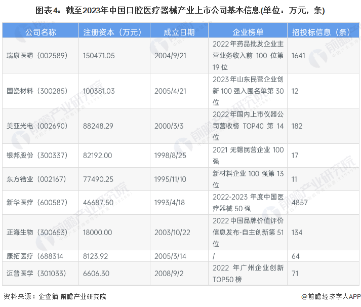 图表4：截至2023年中国口腔医疗器械产业上市公司基本信息(单位：万元，条)