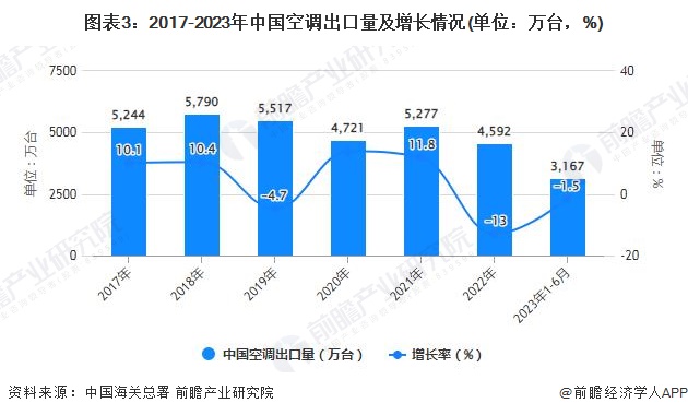 图表3：2017-2023年中国空调出口量及增长情况(单位：万台，%)