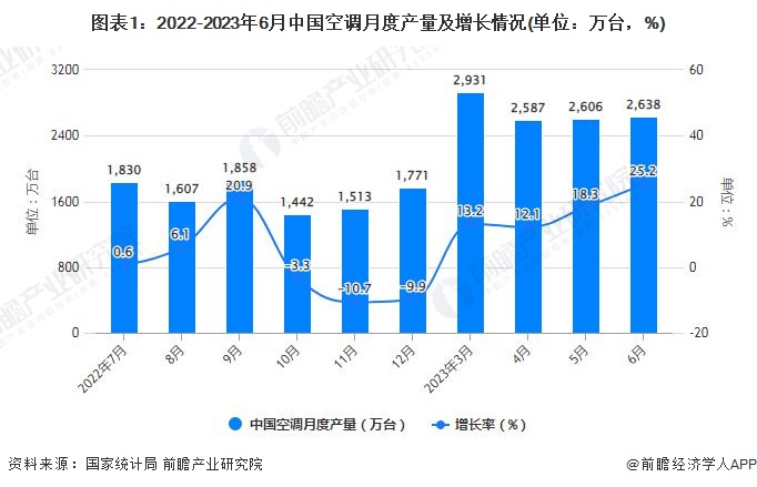 图表1：2022-2023年6月中国空调月度产量及增长情况(单位：万台，%)