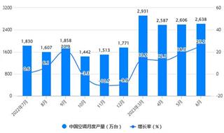 2023年1-6月中国空调行业产量规模及出口规模统计分析 上半年中国空调产量超1.4亿台