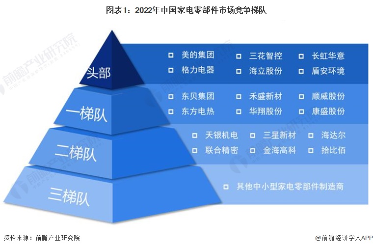 图表1：2022年中国家电零部件市场竞争梯队