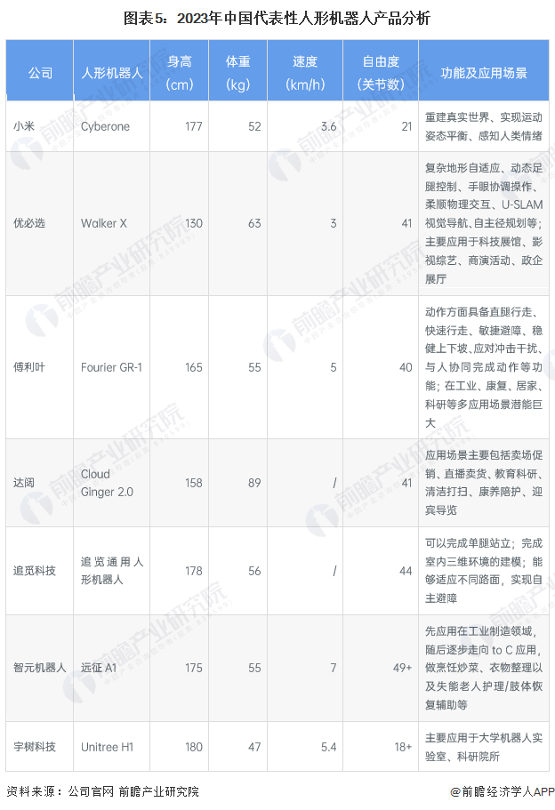 图表5：2023年中国代表性人形机器人产品分析