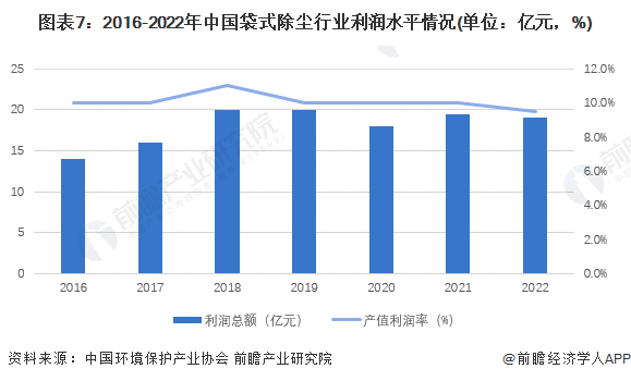 图表7：2016-2022年中国袋式除尘行业利润水平情况(单位：亿元，%)