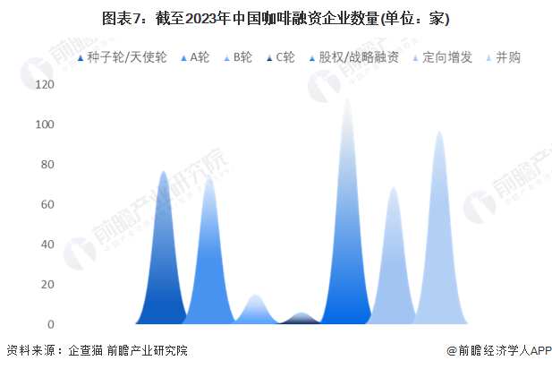 图表7：截至2023年中国咖啡融资企业数量(单位：家)