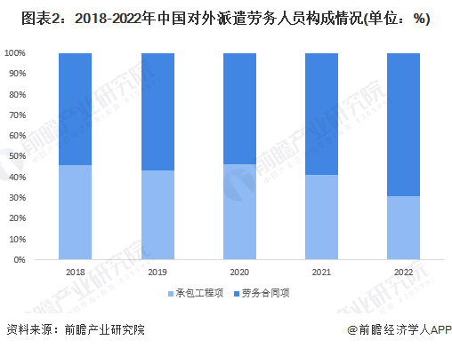 图表2：2018-2022年中国对外派遣劳务人员构成情况(单位：%)