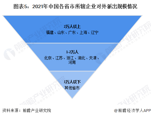 图表5：2021年中国各省市所辖企业对外派出规模情况