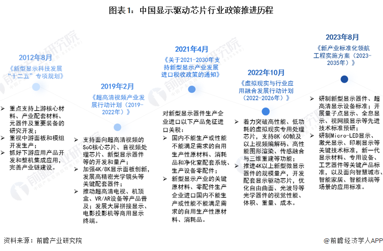 图表1：中国显示驱动芯片行业政策推进历程