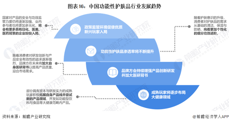 图表16：中国功能性护肤品行业发展趋势