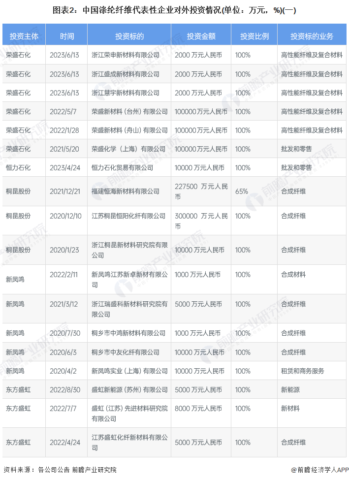 图表2：中国涤纶纤维代表性企业对外投资情况(单位：万元，%)(一)
