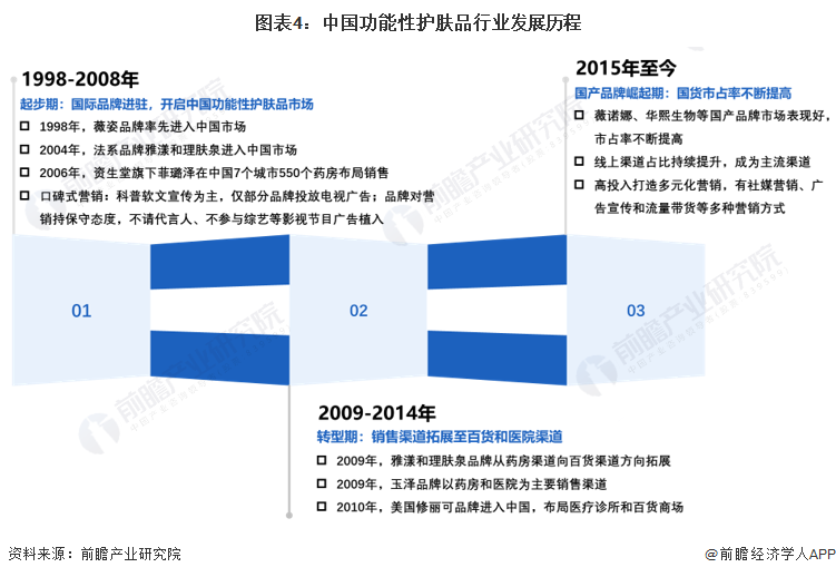 图表4：中国功能性护肤品行业发展历程