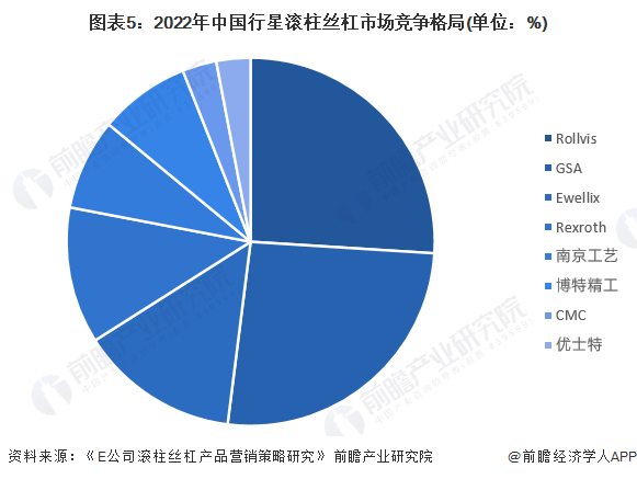 图表5：2022年中国行星滚柱丝杠市场竞争格局(单位：%)
