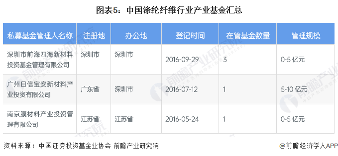 图表5：中国涤纶纤维行业产业基金汇总