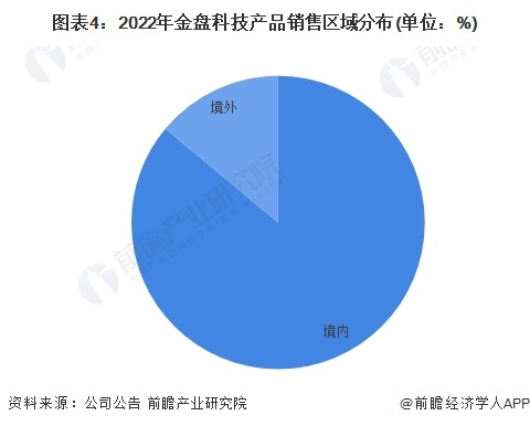 图表4：2022年金盘科技产品销售区域分布(单位：%)