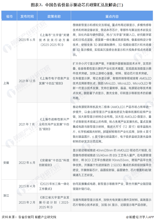 图表7：中国各省份显示驱动芯片政策汇总及解读(三)