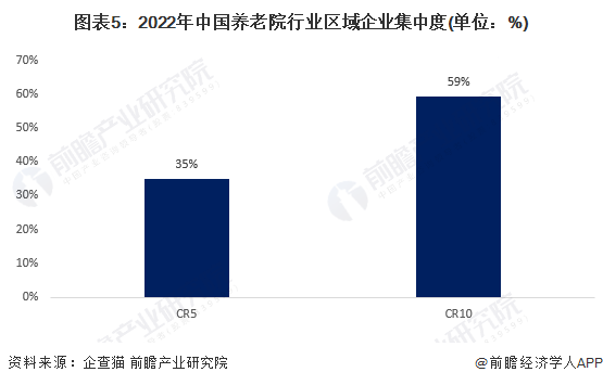 图表5：2022年中国养老院行业区域企业集中度(单位：%)