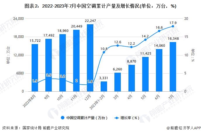 图表2：2022-2023年7月中国空调累计产量及增长情况(单位：万台，%)