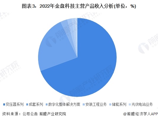 图表3：2022年金盘科技主营产品收入分析(单位：%)