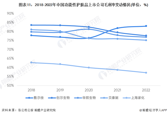 图表11：2018-2022年中国功能性护肤品上市公司毛利率变动情况(单位：%)