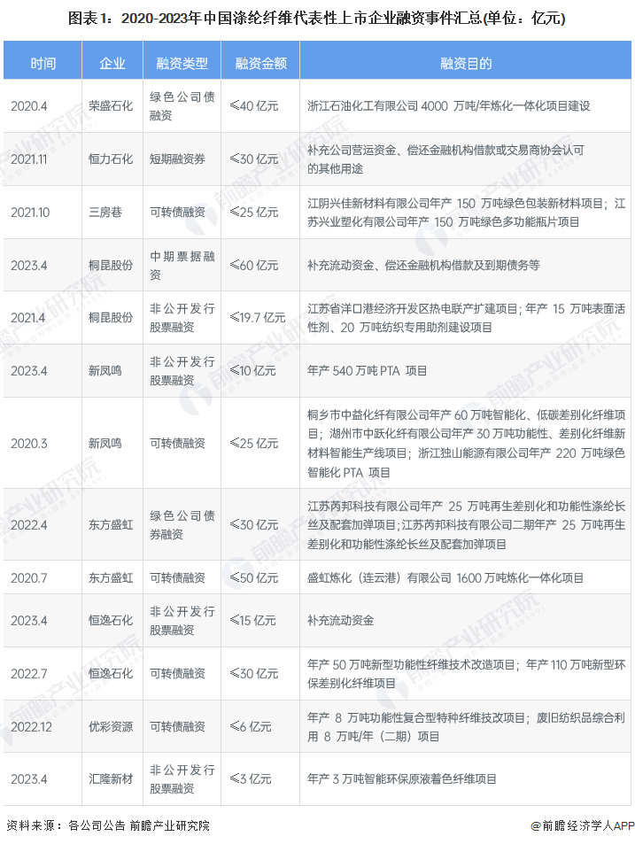 图表1：2020-2023年中国涤纶纤维代表性上市企业融资事件汇总(单位：亿元)