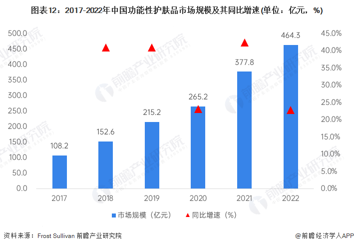 图表12：2017-2022年中国功能性护肤品市场规模及其同比增速(单位：亿元，%)