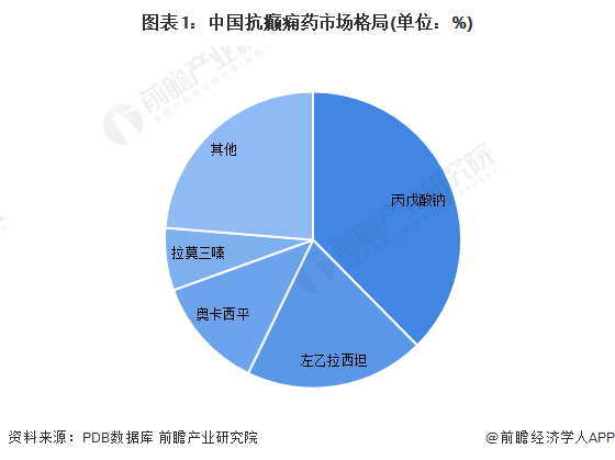 图表1：中国抗癫痫药市场格局(单位：%)