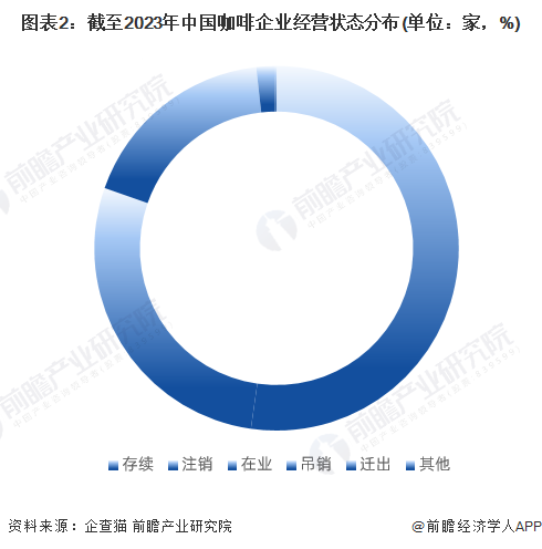 图表2：截至2023年中国咖啡企业经营状态分布(单位：家，%)