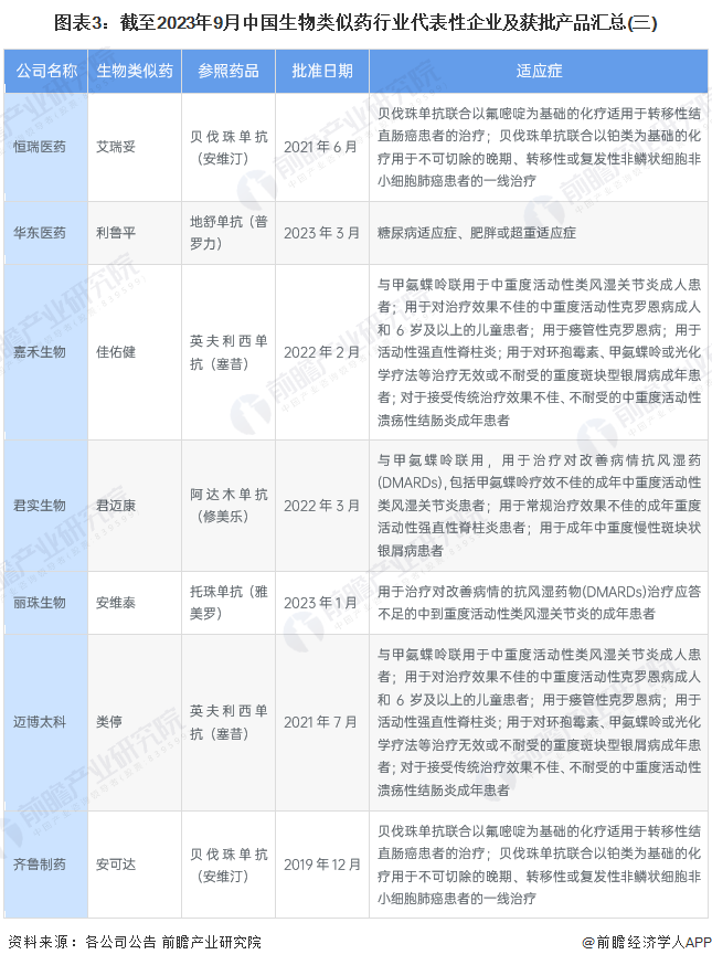 图表3：截至2023年9月中国生物类似药行业代表性企业及获批产品汇总(三)