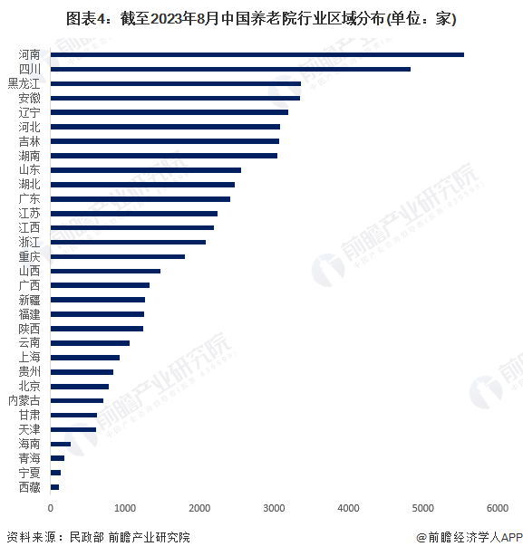 图表4：截至2023年8月中国养老院行业区域分布(单位：家)
