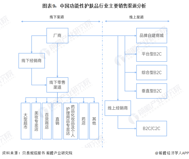 图表9：中国功能性护肤品行业主要销售渠道分析