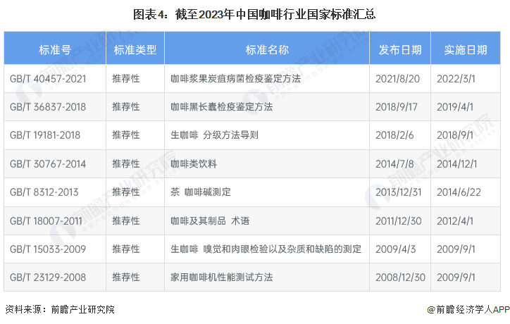 图表4：截至2023年中国咖啡行业国家标准汇总