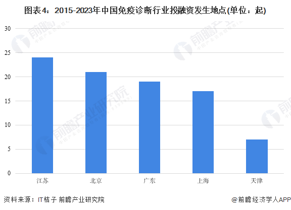 图表4：2015-2023年中国免疫诊断行业投融资发生地点(单位：起)