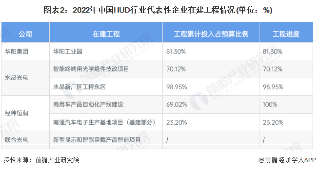 图表2：2022年中国HUD行业代表性企业在建工程情况(单位：%)
