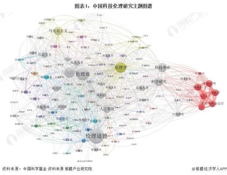 图表1：中国科技伦理研究主题图谱