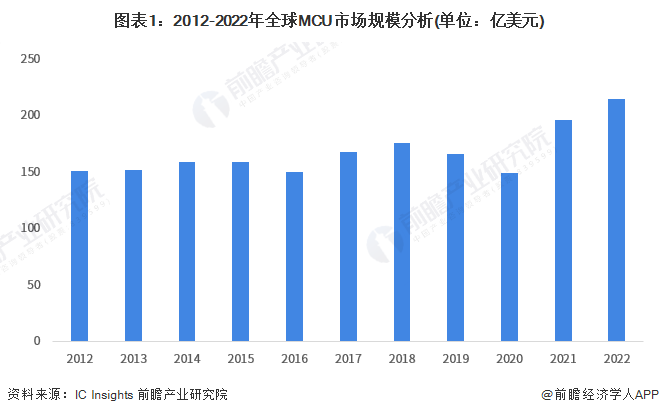 图表1：2012-2022年全球MCU市场规模分析(单位：亿美元)