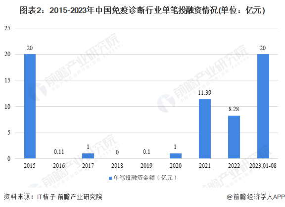 图表2：2015-2023年中国免疫诊断行业单笔投融资情况(单位：亿元)