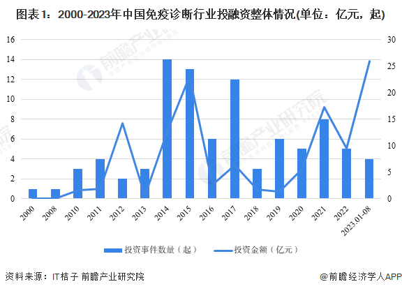 图表1：2000-2023年中国免疫诊断行业投融资整体情况(单位：亿元，起)